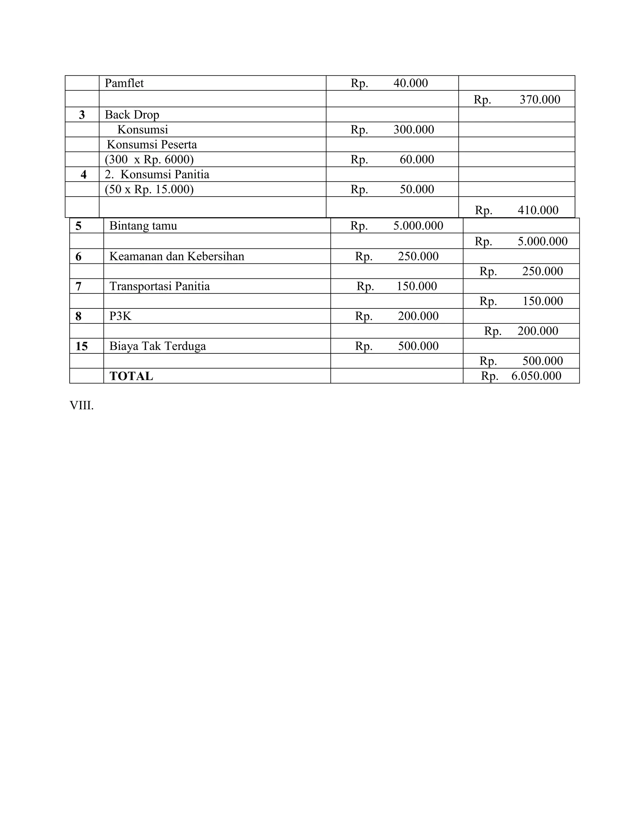 Pamflet

Rp.

40.000
Rp.

Rp.

410.000

Rp.

Back Drop
Konsumsi
1. Konsumsi Peserta
(300 x Rp. 6000)
4 2. Konsumsi Panitia
(50 x Rp. 15.000)

370.000

5.000.000

3

5
6

Bintang tamu
Keamanan dan Kebersihan

Rp.

300.000

Rp.

60.000

Rp.

50.000

Rp.

5.000.000

Rp.

250.000
Rp.
Rp.

7

Transportasi Panitia

Rp.

250.000
150.000

150.000

8

P3K

Rp.

200.000

15

Biaya Tak Terduga

Rp.

500.000

Rp.

TOTAL
VIII.

Rp.
Rp.

200.000
500.000
6.050.000

 