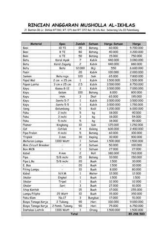 RINCIAN ANGGARAN MUSHOLLA AL-IKHLAS
Jl. Banten 06 Lr. Ikhlas RT.061, RT. 071 dan RT. 072 Kel. 16 Ulu Kec. Seberang Ulu II Palembang
Material Spec Jumlah Satuan Harga Satuan Harga
Besi 10 TI 95 Batang 60.000 5.700.000
Besi 8 TI 80 Batang 40.000 3.200.000
Besi 6 TI 50 Batang 15.000 750.000
Batu Koral Ayak 7 Kubik 440.000 3.080.000
Batu Koral Jagung 2 Kubik 440.000 880.000
Batu Bata 12.000 Biji 550 6.600.000
Pasir - 20 Kubik 100.000 2.000.000
Semen Batu raja 120 Sak 65.000 7.800.000
Papal Mal 2 cm x 25 cm 1 Kubik 1.500.000 1.500.000
Papan Lantai 3 cm x 25 cm 2.5 Kubik 3.500.000 8.750.000
Kayu Kasau 8-12 2 Kubik 3.500.000 7.000.000
Kayu Gelam 100 Batang 8.000 800.000
Kayu Hek 3 Ikat 65.000 195.000
Kayu Sento 5-7 1 Kubik 3.500.000 3.500.000
Kayu Sento 5-5 1 Kubik 3.500.000 1.750.000
Seng Gelumbang 5 Kodi 1.200.000 6.000.000
Paku 2 inchi 5 kg 18.000 90.000
Paku 3 inchi 3 kg 18.000 54.000
Paku 5 inchi 5 kg 18.000 90.000
Plamer Kingkong 10 Sak 125.000 1.250.000
Cat Catilek 4 Kaleng 600.000 2.400.000
Pipa Pralon 4 inchi 5 Batang 60.000 300.000
Triplek 3 mm 30 Keping 30.000 900.000
Meteran Lampu 1300 Watt 1 Satuan 1.500.000 1.500.000
Mini Circuit Breaker - 2 Satuan 50.000 100.000
Box MCB - 1 Satuan 27.000 27.000
Kabel 4 mm 2 Roll 380.000 760.000
Pipa 5/8 inchi 15 Batang 10.000 150.000
Pipa L.Bo 5/8 inchi 20 Buah 1.500 30.000
E. Bos - 20 Buah 1.500 30.000
Piting Lampu - 10 Buah 8.000 80.000
Kabel N.Y.M 1 Meter 12.000 12.000
Skalar Engkel 1 Buah 1.500 1.500
Skalar Tripel 1 Buah 32.000 32.000
Skalar Seri 3 Buah 27.000 81.000
Stop Kontak - 15 Buah 17.000 255.000
Lampu Piliphs 25 Watt 10 Buah 35.000 350.000
Paku Klam No.17 3 Bungkus 17.000 51.000
Biaya Tenaga Kerja 2 Tukang 90 Hari 100.000 9.000.000
Biaya Tenaga Kerja 2 Pemb. Tukang 90 Hari 75.000 6.750.000
Instalasi Listrik 1300 Watt 1 Orang 1.500.000 1.500.000
Total 85.298.500
 