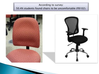 According to survey:
50.4% students found chairs to be uncomfortable (FB102).
 