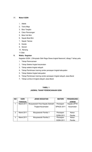 IV.   Materi 02SN


      1. Atletik
      2. Tenis Meja
      3. Bulu Tangkis
      4. Catur Perorangan
      5. Bola Voli Mini
      6. Sepak Bola Mini
      7. Sepak Takraw
      8. Karate
      9. Senam
      10. .Renang
      11.Silat
V.    Waktu Kegiatan
      Kegiatan 02SN ( Olimpiade Olah Raga Siswa tingkat Nasional ) dibagi 7 tahap yaitu
      1. Tahap Perencanaan
      2. Tahap Seleksi tingkat kecamatan
      3. Tahap seleksi tingkat wilayah
      4. Tahap Pembinaan training center persiapan tingkat kabupaten
      5. Tahap Seleksi tingkat kabupaten
      6. Tahap Pembinaan training center persiapan tingkat wilayah Jawa Barat
      7. Tahap Lomba di tingkat wilayah Jawa Barat




                                     TABEL 1
                      JADWAL TAHAP PERENCANAAN 02SN




NO      HARI               JENIS KEGIATAN               MATERI       PENANGUNG
      TANGGAL                                                            JAWAB
 1    Maret 2011 Musyawarah Para Kepala Sekolah        Persiapan       Kepala UPTD
                           Tingkat Kecamatan          SPKGS 2011       Kecamatan


 2    Maret 2011          Musyawarah Panitia 1         Persiapan         Ketua
                                                      O2SN 2011          Panitia
 3    Maret 2011          Musyawarah Panitia 2        Persiapan          Ketua
                                                      O2SN 2011          Panitia
 