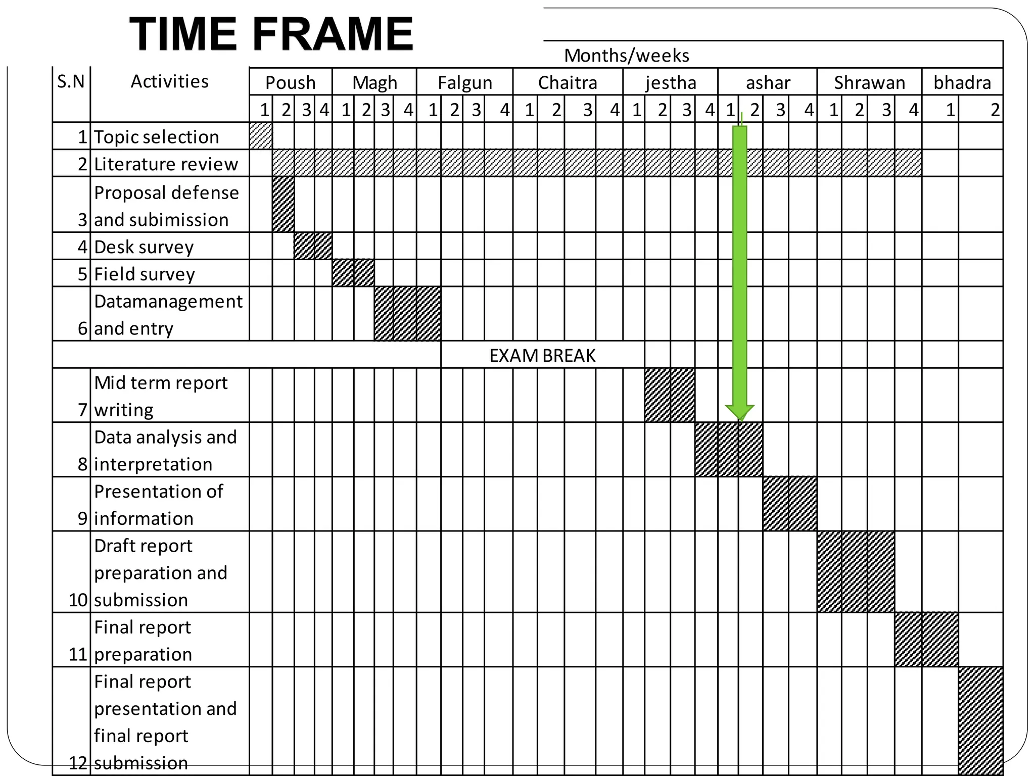 1 2 3 4 1 2 3 4 1 2 3 4 1 2 3 4 1 2 3 4 1 2 3 4 1 2 3 4 1 2
1 Topic selection
2 Literature review
3
Proposal defense
and subimission
4 Desk survey
5 Field survey
6
Datamanagement
and entry
7
Mid term report
writing
8
Data analysis and
interpretation
9
Presentation of
information
10
Draft report
preparation and
submission
11
Final report
preparation
12
Final report
presentation and
final report
submission
EXAMBREAK
ActivitiesS.N Magh Falgun Chaitra
Months/weeks
ashar Shrawan bhadraPoush jestha
TIME FRAME
 