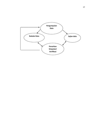 17




               Pengumpulan
                   Data



Reduksi Data                  Sajian data




                 Penarikan
                 Simpulan/
                 Verifikasi
 