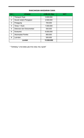 RANCANGAN ANGGARAN DANA
NO URAIAN JUMLAH (Rp) KET
1 Transport Kyai 3.000.000
2 Sound sistem Pengajian 2.500.000
3 Panggung 700.000
4 Terop + Kursi 1.500.000
5 Dekorasi dan Dokumentasi 500.000
6 Konsumsi 6.000.000
7 Akomodasi Panitia 800.000
8 Lain-lain 500.000
Jumlah 15.500.000
* Terbilang “Lima belas juta lima ratus ribu rupiah”
 