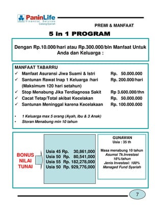 PREMI & MANFAAT




Dengan Rp.10.000/hari atau Rp.300.000/bln Manfaat Untuk
                 Anda dan Keluarga :

MANFAAT TABARRU
  Manfaat Asuransi Jiwa Suami & Istri               Rp. 50.000.000
  Santunan Rawat Inap 1 Keluarga /hari              Rp. 200.000/hari
  (Maksimum 120 hari setahun)
  Stop Menabung Jika Terdiagnosa Sakit              Rp 3.600.000/thn
  Cacat Tetap/Total akibat Kecelakan                Rp. 50.000.000
  Santunan Meninggal karena Kecelakaan              Rp. 100.000.000

•    1 Keluarga max 5 orang (Ayah, Ibu & 3 Anak)
•    Storan Menabung min 10 tahun



                                                     GUNAWAN
                                                     Usia : 35 th

                  Usia 45 Rp. 30,861,000       Masa menabung 10 tahun
    BONUS         Usia 50 Rp. 80,541,000
                                                 Asumsi Tk.Investasi
                                                     16%/tahun
     NILAI        Usia 55 Rp. 182,278,000       Jenis Investasi: 100%
    TUNAI         Usia 50 Rp. 929,776,000       Managed Fund Syariah




                                                                    7
 