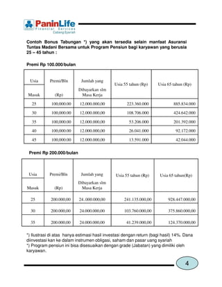 Contoh Bonus Tabungan *) yang akan tersedia selain manfaat Asuransi
Tuntas Madani Bersama untuk Program Pensiun bagi karyawan yang berusia
25 – 45 tahun :

Premi Rp 100.000/bulan


 Usia       Premi/Bln        Jumlah yang
                                              Usia 55 tahun (Rp)     Usia 65 tahun (Rp)
                           Dibayarkan slm
Masuk          (Rp)          Masa Kerja

  25         100,000.00     12.000.000,00            223.360.000             885.834.000

  30         100,000.00     12.000.000,00            108.706.000             424.642.000

  35         100,000.00     12.000.000,00             53.206.000             201.392.000

  40         100,000.00     12.000.000,00             26.041.000               92.172.000

  45         100,000.00     12.000.000,00             13.591.000               42.044.000

 Premi Rp 200.000/bulan



 Usia       Premi/Bln       Jumlah yang        Usia 55 tahun (Rp)     Usia 65 tahun(Rp)
                           Dibayarkan slm
Masuk         (Rp)           Masa Kerja

  25        200.000,00     24..000.000,00          241.135.000,00          928.447.000,00

  30        200.000,00      24.000.000,00          103.760.000,00          375.860.000,00

  35        200.000,00      24.000.000,00           41.239.000,00          124.370.000,00

*) Ilustrasi di atas hanya estimasi hasil investasi dengan return (bagi hasil) 14%. Dana
diinvestasi kan ke dalam instrumen obligasi, saham dan pasar uang syariah
*) Program pensiun ini bisa disesuaikan dengan grade (Jabatan) yang dimiliki oleh
karyawan.


                                                                                    4
 