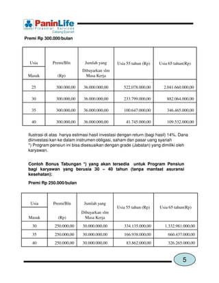 Premi Rp 300.000/bulan




  Usia       Premi/Bln         Jumlah yang      Usia 55 tahun (Rp)    Usia 65 tahun(Rp)
                             Dibayarkan slm
 Masuk          (Rp)           Masa Kerja

   25          300.000,00     36.000.000,00        522.078.000,00        2.041.660.000,00

   30          300.000,00     36.000.000,00        233.799.000,00         882.064.000,00

   35          300.000,00     36.000.000,00        100.647.000,00         346.465.000,00

   40          300.000,00     36.000.000,00          41.745.000,00        109.532.000,00


 Ilustrasi di atas hanya estimasi hasil investasi dengan return (bagi hasil) 14%. Dana
 diinvestasi kan ke dalam instrumen obligasi, saham dan pasar uang syariah
 *) Program pensiun ini bisa disesuaikan dengan grade (Jabatan) yang dimiliki oleh
 karyawan.


 Contoh Bonus Tabungan *) yang akan tersedia untuk Program Pensiun
 bagi karyawan yang berusia 30 – 40 tahun (tanpa manfaat asuransi
 kesehatan):
 Premi Rp 250.000/bulan



  Usia        Premi/Bln       Jumlah yang
                                                Usia 55 tahun (Rp)    Usia 65 tahun(Rp)
                             Dibayarkan slm
 Masuk          (Rp)           Masa Kerja
   30          250.000,00    30.000.000,00          334.135.000,00       1.332.981.000,00
   35          250.000,00    30.000.000,00          166.938.000,00         660.437.000,00
   40          250.000,00    30.000.000,00           83.862.000,00         326.265.000,00



                                                                                   5
 