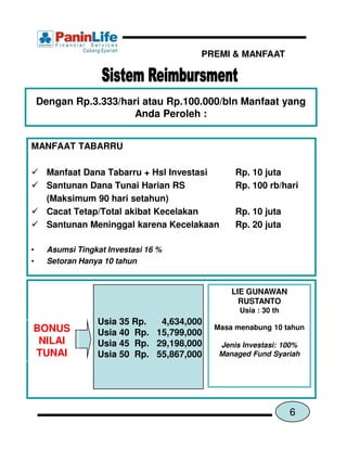 PREMI & MANFAAT




    Dengan Rp.3.333/hari atau Rp.100.000/bln Manfaat yang
                       Anda Peroleh :


MANFAAT TABARRU

      Manfaat Dana Tabarru + Hsl Investasi      Rp. 10 juta
      Santunan Dana Tunai Harian RS             Rp. 100 rb/hari
      (Maksimum 90 hari setahun)
      Cacat Tetap/Total akibat Kecelakan        Rp. 10 juta
      Santunan Meninggal karena Kecelakaan      Rp. 20 juta

•     Asumsi Tingkat Investasi 16 %
•     Setoran Hanya 10 tahun


                                               LIE GUNAWAN
                                                 RUSTANTO
                                                 Usia : 30 th
                  Usia 35 Rp.  4,634,000
BONUS             Usia 40 Rp. 15,799,000
                                           Masa menabung 10 tahun
 NILAI            Usia 45 Rp. 29,198,000    Jenis Investasi: 100%
TUNAI             Usia 50 Rp. 55,867,000    Managed Fund Syariah




                                                                6
 