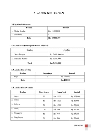 | PROPOSAL
5. ASPEK KEUANGAN
5.1 Sumber Pendanaan
Uraian Jumlah
1. Modal Sendiri Rp. 10.000.000
2. Pinjaman -
Total Rp. 10.000.000
5.2 Kebutuhan Pembiayaan/Modal Investasi
Uraian Jumlah
1. Sewa Tempat Rp. 2.400.000/thn
2. Peralatan Kantor Rp. 1.500.000
Total Rp. 3.900.000
5.3 Analisa Biaya Tetap
Uraian Banyaknya Jumlah
1. Gaji 2 Rp. 200.000
Total Rp. 200.000
5.4 Analisa Biaya Variabel
Uraian Banyaknya Harga/unit jumlah
1. Buku 50 Rp. 2.500 Rp. 125.000
2. Pensil
50 Rp. 1.000 Rp. 50.000
3. Pulpen
50 Rp. 1.500 Rp. 75.000
4. Folio
150 Rp. 250 Rp. 37.500
5. Penggaris
50 Rp. 750 Rp. 37.500
6. Penghapus
50 Rp. 500 Rp. 25.000
 