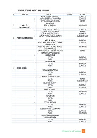 JUNWANGI 4
I.
NO JABATAN UNSUR NAMA ALAMAT
1 KEPALA DESA JUNWANGI JUNWATU
2 KETUA BPD DESA JUNWANGI JUNWATU
3 KETUA NU RANTING DESA
JUNWANGI
KENEP
2 MAJLIS
TAHKIM/SYURO
1 PPM AL AMANAH KWANGEN
2 JUNWATU
3 KENEP
4 BABADAN BABADAN
5 BABADAN ASRI
3 PIMPINAN PENGURUS
1 KETUA UMUM BABADAN
WAKIL KETUA I BIDANG IDARAH
(MANAJEMEN)
JUNWATU
WAKIL KETUA II BIDANG IMARAH
(KEMAKMURAN)
KWANGEN
WAKIL KETUA III
(PEMELIHARAAN ASSETS)
KENEP
2 SEKRETARIS
KETUA BABADAN
WAKIL KWANGEN
3 BENDAHARA
KETUA BABADAN
WAKIL JUNWATU
4 SEKSI-SEKSI :
1 HUMAS & KERJASAMA
KETUA BABADAN
WAKIL JUNWATU
2 DIKLAT & PERPUSTAKAAN
KETUA KENEP
WAKIL BABADAN ASRI
3 IBADAH & DAKWAH
KETUA BABADAN
WAKIL JUNWATU
4 REMAJA MASJID
KETUA KWANGEN
WAKIL JUNWATU
5 KEPUTRIAN
KETUA
WAKIL
6 SOSIAL & USAHA
KETUA BABADAN
WAKIL JUNWATU
7 KEBERSIHAN & KEAMANAN
KETUA JUNWATU
WAKIL KWANGEN
8 SEKSI PEMELIHARAAN &
PEMBANGUNAN
KETUA BABADAN
WAKIL JUNWATU
 