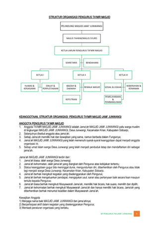 JUNWANGI 5
KEANGGOTAAN, STRUKTUR ORGANISASI PENGURUS
1.
2. Selanjutnya
3.
4. -syarat keanggotaan dapat menjadi anggota
organisasi ini.
5. Setiap umat Islam warga Desa Junwangi yang telah menjadi penduduk tetap dan mendaftarkan diri sebagai
1.
2. u;
3. Status keanggotaan gugur bila meninggal dunia, mengundurkan diri, diberhentikan oleh Pengurus atau tidak
lagi menjadi warga Desa Junwangi, Kecamatan Krian, Kabupaten Sidoarjo.
4.
5. h berhak mengeluarkan pendapat, mengajukan usul, saran atau pertanyaan baik secara lisan maupun
tertulis kepada Pengurus;
6.
7.
Kewajiban Anggota
2) Berpartisipasi aktif dalam kegiatan yang diselenggarakan Pengurus;
3) Mentaati peraturan organisasi yang berlaku.
PELINDUNG MASJID JAMI' JUNWANGI
MAJLIS TAHKIM/MAJLIS SYURO
KETUA UMUM PENGURUS TA'MIR MASJID
KETUA I
HUMAS &
KERJASAMA
DIKLAT &
PERPUSTAKAAN
KETUA II
IBADAH &
DAKWAH
REMAJA MASJID
KEPUTRIAN
KETUA III
SOSIAL & USAHA
KEBERSIHAN &
KEMANAN
PEMELIHARAAN
&
PEMBANGUNAN
SEKRETARIS BENDAHARA
 