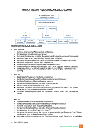 JUNWANGI 13
STRUKTUR ORGANISASI PENGURUS REMAJA MASJID JUNWANGI
URAIANTUGAS PENGURUS REMAJA MASJID
1. KETUA UMUM
Memimpin organisasi REMAS dengan baik dan bijaksana.
Mengkoordinasi semua kegiatan kepengurusan
Menetapkan kebijaksanaan yang telah dipersiapkan dan direncanakan oleh aparat kepengurusan
Memimpin Rapat
Menetapkan kebijaksanaandan mengambil keputusan berdasarkan musyawarah dan mufakat
Setiap saat mengevaluasi kegiatan aparat kepengurusan
Menandatangani setiap surat yang dikeluarkan oleh Remaja Masjid
Memberikan laporan pertanggungjawaban pada Rapat Umum Anggota di akhir masa jabatannya
Junwangi.
2. KETUA I
Bersama-sama Ketua Umum menetapkan kebijaksanaan
Memberikan saran kepada Ketua Umum dalam rangka mengambil keputusan
Membantu Ketua Umum dalam melaksanakan tugasnya
Menggantikan tugas Ketua Umum bila Ketua Umum berhalangan
Mengkoordinasi dan membina Departemen I dan II
Mengawasi, mengoreksi, meneliti dan meminta pertanggungjawaban dari Divisi I, II dan III dalam
melaksanakan tugas dan kewajiban yang telah diberikan
Melaporkan hasil pertanggungjawaban dari Departemen I, II dan III kepada Ketua Umum secara
berkala.
3. KETUA II
Bersama-sama Ketua Umum menetapkan kebijaksanaan
Memberikan saran kepada Ketua Umum dalam rangka mengambil keputusan
Menbantu Ketua Umum dalam melaksanakan tugasnya
Menggantikan tugas Ketua Umum bila Ketua Umum dan Ketua I berhalangan
Mengkoordinasi dan membina Departemen III dan IV
Mengawasi, mengoreksi, meneliti, dan meminta pertanggungjawaban dari Departemen V dan VI dalam
melaksanakan tugas dan kewajiban yang telah diberikan
Melaporkan hasil pertanggungjawaban dari Departemen V dan VI kepada Ketua Umum secara berkala.
4. SEKRETARIS UMUM
KETUA SEKSI REMAJA MASJID
PENGURUS TA'MIR MASJID
KETUA UMUM REMAJA MASJID
KETUA I
HUMAS &
KERJASAMA
DIKLAT &
PERPUSTAKAAN
KETUA II
IBADAH &
DAKWAH
MINAT& BAKAT
KETUA III
SOSIAL & USAHA
UMUM &
PERLENGKAPAN
SEKRETARIS BENDAHARA
 