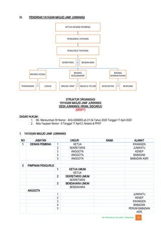 JUNWANGI 19
IX.
STRUKTUR ORGANISASI
DESA JUNWANGI, KRIAN, SIDOARJO
(DRAFT)
DASAR HUKUM :
1. SK. Menkumham RI Nomor : AHU-0006953.ah.01.04.Tahun 2020 Tanggal 17 April 2020
2. Akta Yayasan Nomor : 6 Tanggal 17 April 2, Notaris & PPAT
1.
NO JABATAN UNSUR NAMA ALAMAT
1 DEWAN PEMBINA 1 KETUA KWANGEN
2 SEKRETARIS JUNWATU
3 ANGGOTA KENEP
4 ANGGOTA BABADAN
5 ANGGOTA BABADAN ASRI
3 PIMPINAN PENGURUS
1 KETUA UMUM
KETUA
2 SEKRETARIS UMUM
SEKRETARIS
3 BENDAHARA UMUM
BENDAHARA
ANGGOTA
1 JUNWATU
2 KENEP
3 KWANGEN
4 BABADAN
5 PERUM BABADAN
ASRI
KETUA DEWAN PEMBINA
PENGAWAS YAYASAN
PENGURUS YAYASAN
BIDANG SOSIAL
PENDIDIKAN USAHA
BIDANG
KEAGAMAAN
MASJID JAMI' MAJELIS TA'LIM
BIDANG
KEMANUSIAAN
KESEHATAN BENCANA
SEKRETARIS BENDAHARA
 