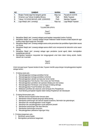 DRAT AD-
4
NO GAMBAR WARNA MAKNA
1. Bingkai Teratai segi lima bergaris ganda Hijau tua
2. Putih Motto Yayasan
3. Putih Identitas Yayasan
4. Hijau tua Logo Masjid Yayasan
BAB I
TUJUAN DAN UPAYA
Pasal 7
TUJUAN
1.
2.
kualitas shalat dapat terjaga dan meningkat
3.
non formal;
4. na efektif untuk mempererat tali silaturahim antar sesam
muslim;
5.
6. Meningkatkan kesadaran masyarakat dan tanggungjawab umat Islam dalam bidang aqidah, ibadah,
dakwah dan muamalah
Pasal 9
UPAYA
Untuk mencapai tujuan Yayasan tersebut di atas; Yayasan memiliki upaya dengan menyelenggarakan kegiatan
sebagai berikut :
1. Di bidang sosial yaitu :
1. Menyelenggarakan lembaga pendidikan formal;
2. Menyelenggarakan lembaga pendidikan nonformal;
3. Menyelenggarakan sekolah luar biasa dan lemah mental;
4. Menyelenggarakan Panti Asuhan, Panti Jompo dan Panti Wreda;
5. Menyelenggarakan pendidikan dan apresiasi dibidang seni dan budaya;
6. Menyelenggarakan Pembinaan untuk kemajuan di bidang olahraga;
7. Menyelenggarakan Pusat Pendidikan dan Latihan;
8. Melakukan penelitian dan observasi untuk kemajuan Ilmu Pengetahuan;
9. Studi Banding peningkatan kegiatan dalam bidang Pengetahuan dan kebudayaan
2. Di bidang Kemanusiaan yaitu :
1. Memberi bantuan kepada korban bencana alam;
2. Memberikan bantuan kepada pengungsi akibat perang;
3. Memberikan perlindungan dan bantuan kepada tunawisma, fakirmiskin dan gelandangan;
4. Mendirikan dan menyelenggarakan rumah singgah;
5. Mendirikan dan menyelenggarakan rumah pelayanan jenasah
6. Memberikan perlindungan Hak Asasi Manusia;
7. Memberikan perlindungan konsumen;
8. Menyelenggarakan pelestarian lingkungan hidup
3. Di bidang keagamaan yaitu :
1. Mendirikan sarana ibadah;
2. Meningkatkan pemahaman keagamaan;
 