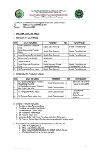 2
JUNWANGI
http : //www.masjiddesajunwangi.blogspot.com/
email : masjiddesajunwangi@gmail.com & masjiddesajunwangi@yahoo.com
LAMPIRAN
No : 15/MASJ/PPM/KU/PPLM/VIII/2001
Tanggal : 18 Agustus 2021
A. DOKUMEN LEGALITAS MASJID
1. PENGESAHAN NAMA MASJID
NO NAMA DOKUMEN PENERBIT ADA KETERANGAN
1.
Surat Kepemilikan Tanah Dari
Desa
Kepala Desa Junwangi - Contoh Format terlampir
2.
Surat Rekomendasi Pendirian
Masjid
Kepala Desa Junwangi - Contoh Format terlampir
3. Surat Keterangan Domisili Masjid Kepala Desa Junwangi - Contoh Format terlampir
4. Akta Notaris Tanah Masjid Akta Notaris -
5. Sertipikat Wakaf BPN -
6.
Surat Keterangan Pengukuran
Kiblat
Kantor Kemenag Sidoarjo
/ Lembaga Berwenang
-
Contoh Format terlampir
(Dilakukan 24-03-2016)
7. SK Pengesahan Nama masjid Kepala Desa Junwangi - Contoh Format terlampir
2. PEMBENTUKAN PENGURUS MASJID
NO NAMA DOKUMEN PENERBIT ADA KETERANGAN
1.
SK Panitia Pembangunan Periode 03
Mei 2016-02 Mei 2019
Kepala Desa Junwangi V
226/03/404.7.8.16/2016
Tanggal 03 Maret 2016
2.
SK Panitia Pembangunan Periode 03
Mei 2019-02 Mei 2021
Kepala Desa Junwangi -
3. SK Pengesahan Nama Masjid Kepala Desa Junwangi -
Contoh Format
terlampir
4. Kepala Desa Junwangi -
Contoh Format
terlampir
B. CONTOH FORMAT DOKUMEN
1. Surat Kepemilikan Tanah dari Desa
2. Surat Rekomendasi Pendirian Masjid
3. Surat Keterangan Domisili Masjid
4. SK Pengesahan Nama Masjid
5.
6. Undangan, Daftar Hadir, Surat Pernyataan pelantikan, Berita Acara
7. SK Pengurus Remaja Masjid (Pembentukan menyusul setelah legalitas Masjid
C. REKOMENDASI NAMA- MASJID
a. PANITIA PEMBANGUNAN
b.
c. IMAM TARAWIH SAFARI RAMADHAN MASJID BAITUS SALAM
d. PENGURUS RANTING NU DESA JUNWANGI
 
