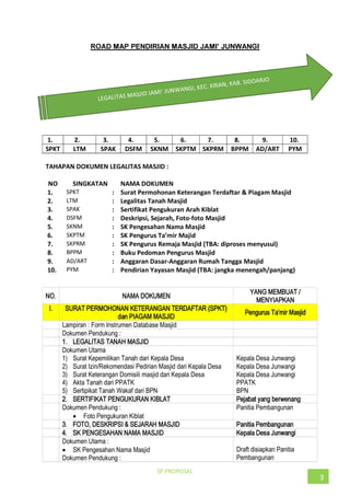 SP PROPOSAL
3
1. 2. 3. 4. 5. 6. 7. 8. 9. 10.
SPKT LTM SPAK DSFM SKNM SKPTM SKPRM BPPM AD/ART PYM
TAHAPAN DOKUMEN LEGALITAS MASJID :
NO SINGKATAN NAMA DOKUMEN
1. SPKT : Surat Permohonan Keterangan Terdaftar & Piagam Masjid
2. LTM : Legalitas Tanah Masjid
3. SPAK : Sertifikat Pengukuran Arah Kiblat
4. DSFM : Deskripsi, Sejarah, Foto-foto Masjid
5. SKNM : SK Pengesahan Nama Masjid
6. SKPTM :
7. SKPRM : SK Pengurus Remaja Masjid (TBA: diproses menyusul)
8. BPPM : Buku Pedoman Pengurus Masjid
9. AD/ART : Anggaran Dasar-Anggaran Rumah Tangga Masjid
10. PYM : Pendirian Yayasan Masjid (TBA: jangka menengah/panjang)
NO. NAMA DOKUMEN
YANG MEMBUAT /
MENYIAPKAN
I. SURAT PERMOHONAN KETERANGAN TERDAFTAR (SPKT)
dan PIAGAM MASJID
Lampiran : Form Instrumen Database Masjid
Dokumen Pendukung :
1. LEGALITAS TANAH MASJID
Dokumen Utama
1) Surat Kepemilikan Tanah dari Kepala Desa
2) Surat Izin/Rekomendasi Pedirian Masjid dari Kepala Desa
3) Surat Keterangan Domisili masjid dari Kepala Desa
4) Akta Tanah dari PPATK
5) Sertipikat Tanah Wakaf dari BPN
Kepala Desa Junwangi
Kepala Desa Junwangi
Kepala Desa Junwangi
PPATK
BPN
2. SERTIFIKAT PENGUKURAN KIBLAT Pejabat yang berwenang
Dokumen Pendukung :
Foto Pengukuran Kiblat
Panitia Pembangunan
3. FOTO, DESKRIPSI & SEJARAH MASJID Panitia Pembangunan
4. SK PENGESAHAN NAMA MASJID Kepala Desa Junwangi
Dokumen Utama :
SK Pengesahan Nama Masjid
Dokumen Pendukung :
Draft disiapkan Panitia
Pembangunan
 