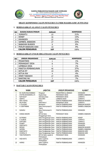1
JUNWANGI
http : //www.masjiddesajunwangi.blogspot.com/
email : masjiddesajunwangi@gmail.com & masjiddesajunwangi@yahoo.com
DRAFT
1. BERDASARKAN ALAMAT CALON PENGURUS
NO DUSUN/DUKUH/PERUM JUMLAH KOMPOSISI
1 JUNWATU 23 21%
2 KENEP 16 15%
3 KWANGEN 22 21%
4 SAMBEN, BABADAN 27 25%
5 BABADAN BUNDER 9 8%
6 PERUM BABADAN ASRI 10 9%
CALON PENGURUS 107 100%
2. BERDASARKAN UNSUR ORGANISASI CALON PENGURUS
NO UNSUR ORGANISASI JUMLAH KOMPOSISI
1 PESANTREN 1 1%
2 PERANGKAT DESA 8 7%
LEMBAGA DESA 1 1%
3 PANITIA PEMBANGUNAN 40 37%
4 KETUA RT 19 18%
5 KETUA RW 4 4%
6 IMAM TARAWIH 27 25%
7 RANTING NU 7 7%
CALON PENGURUS 107 100%
3. DAFTAR CALON PENGURUS
No NAMA JABATAN UNSUR ORGANISASI ALAMAT
1 KH. NURCHOLIS MISBAH Pengasuh PESANTREN AL AMANAH KWANGEN
2 SYATRA IKHSANDRA, ST. Kepala Desa PERANGKAT DESA SAMBEN, BABADAN
3 NUR KOLIP Sekretaris Desa PERANGKAT DESA JUNWATU
4 GIANTO Ketua BPD LEMBAGA DESA JUNWATU
5 MOH. ROFIQ Ketua PANITIA PEMBANGUNAN BABADAN BUNDER
6 MUJIYONO Wakil Ketua I PERANGKAT DESA JUNWATU
7 H. SUJIONO Bendahara PANITIA PEMBANGUNAN BABADAN BUNDER
8 H. SANTRIMAN Seksi Perencanaan &
Teknik
PANITIA PEMBANGUNAN SAMBEN, BABADAN
9 SUNARJI Seksi Perencanaan &
Teknik
PANITIA PEMBANGUNAN KWANGEN
10 AHMAD ANSORI KETUA Seksi
Penggalangan Dana
PERANGKAT DESA SAMBEN, BABADAN
11 SUTRISNO Seksi Penggalangan Dana PANITIA PEMBANGUNAN KENEP
12 H. ALIMUN Seksi Penggalangan Dana PANITIA PEMBANGUNAN JUNWATU
13 SURYONO Seksi Penggalangan Dana PANITIA PEMBANGUNAN JUNWATU
14 SLAMET Seksi Penggalangan Dana PANITIA PEMBANGUNAN KWANGEN
15 HARIYANTO Seksi Penggalangan Dana PANITIA PEMBANGUNAN KWANGEN
16 REPADI Seksi Penggalangan Dana PANITIA PEMBANGUNAN BABADAN BUNDER
17 SAPIRIN Seksi Penggalangan Dana PANITIA PEMBANGUNAN SAMBEN, BABADAN
18 KAMIYANTO Seksi Penggalangan Dana PANITIA PEMBANGUNAN BABADAN ASRI
19 CHOIRUL R. Seksi Penggalangan Dana PANITIA PEMBANGUNAN BABADAN ASRI
20 YANI PURWANTO KETUA Seksi Logistik &
Perlengkapan
PERANGKAT DESA KWANGEN
21 HADI ANTO Seksi Logistik &
Perlengkapan
PANITIA PEMBANGUNAN JUNWATU
22 HARNO Seksi Logistik &
Perlengkapan
PANITIA PEMBANGUNAN KWANGEN
 