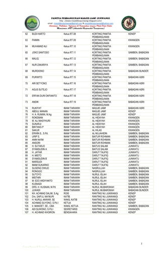 3
JUNWANGI
http : //www.masjiddesajunwangi.blogspot.com/
email : masjiddesajunwangi@gmail.com & masjiddesajunwangi@yahoo.com
62 BUDI HARTO Ketua RT.08 KORTING PANITIA
PEMBANGUNAN
KENEP
63 PAIMIN Ketua RT.09 KORTING PANITIA
PEMBANGUNAN
KWANGEN
64 MUHAMAD ALI Ketua RT.10 KORTING PANITIA
PEMBANGUNAN
KWANGEN
65 JOKO SANTOSO Ketua RT.11 KORTING PANITIA
PEMBANGUNAN
SAMBEN, BABADAN
66 MALIQ Ketua RT.12 KORTING PANITIA
PEMBANGUNAN
SAMBEN, BABADAN
67 NUR ZAKARIYA Ketua RT.13 KORTING PANITIA
PEMBANGUNAN
SAMBEN, BABADAN
68 MURDIONO Ketua RT.14 KORTING PANITIA
PEMBANGUNAN
BABADAN BUNDER
69 PURWITO Ketua RT.15 KORTING PANITIA
PEMBANGUNAN
BABADAN ASRI
70 ARI SETYONO Ketua RT.16 KORTING PANITIA
PEMBANGUNAN
BABADAN ASRI
71 AGUS SUTEJO Ketua RT.17 KORTING PANITIA
PEMBANGUNAN
BABADAN ASRI
72 ERFAN DURI OKFIANTO Ketua RT.18 KORTING PANITIA
PEMBANGUNAN
BABADAN ASRI
73 ANDIK Ketua RT.19 KORTING PANITIA
PEMBANGUNAN
BABADAN ASRI
74 RUKIYAT IMAM TARAWIH MASJID JAMI' BABADAN ASRI
75 ABDUL MANAN IMAM TARAWIH MASJID JAMI' KENEP
76 H. A. RUMAN, M.Ag IMAM TARAWIH MASJID JAMI' KENEP
77 ROKEMAN IMAM TARAWIH AL HIDAYAH KWANGEN
78 M. ALI MASYHURI IMAM TARAWIH AL HIDAYAH KWANGEN
79 SUNARJI IMAM TARAWIH AL HIDAYAH KWANGEN
80 BINTANG P IMAM TARAWIH AL HIDAYAH KWANGEN
81 SAKUR IMAM TARAWIH AL IHLAS KWANGEN
82 ERWIN S., S.Pd. IMAM TARAWIH AL MUJAHIDIN SAMBEN, BABADAN
83 URIP S. IMAM TARAWIH BAITUR ROHMAN SAMBEN, BABADAN
84 ANIN NA'IM IMAM TARAWIH BAITUR ROHMAN SAMBEN, BABADAN
85 ANSORI IMAM TARAWIH BAITUR ROHMAN SAMBEN, BABADAN
86 H. SUTARJO IMAM TARAWIH BAITUS SALAM JUNWATU
87 SYAMSUDIN A IMAM TARAWIH BAITUS SALAM JUNWATU
88 H. JA'FAR IMAM TARAWIH DARUT TAUFIQ JUNWATU
89 H. MISTO IMAM TARAWIH DARUT TAUFIQ JUNWATU
90 SYAMSUDIN B IMAM TARAWIH DARUT TAUFIQ JUNWATU
91 MARSUDI IMAM TARAWIH DARUT TAUFIQ JUNWATU
92 IMAM SUKARNO IMAM TARAWIH DARUT TAUFIQ JUNWATU
93 SUGENG DWIJO IMAM TARAWIH NASRULLAH SAMBEN, BABADAN
94 RONGGO IMAM TARAWIH NASRULLAH SAMBEN, BABADAN
95 SUTOYO IMAM TARAWIH NURUL ISLAH SAMBEN, BABADAN
96 MISTARI IMAM TARAWIH NURUL ISLAH SAMBEN, BABADAN
97 M. EDO WIDIYANTO IMAM TARAWIH NURUL ISLAH SAMBEN, BABADAN
98 KUSNADI IMAM TARAWIH NURUL ISLAH SAMBEN, BABADAN
99 DRS. H. KUSNAN, M.Pd IMAM TARAWIH NURUL MUBAROKAH BABADAN BUNDER
100 JUWADI IMAM TARAWIH NURUL MUBAROKAH BABADAN BUNDER
101 KH. ACHMAD SALIM, S.Ag ROIS RANTING NU JUNWANGI KENEP
102 KATIB RANTING NU JUNWANGI KENEP
103 H. NURUL ANWAR, SE WAKIL KATIB RANTING NU JUNWANGI KENEP
104 ACHMAD SUYONO, S.Pd.I KETUA RANTING NU JUNWANGI KENEP
105 Ir. MANOET, SE., CBA WAKIL KETUA RANTING NU JUNWANGI SAMBEN, BABADAN
106 ADI SUWONO, S.Pd.I SEKRETARIS RANTING NU JUNWANGI KWANGEN
107 H. ACHMAD KHOIRON BENDAHARA RANTING NU JUNWANGI KENEP
 