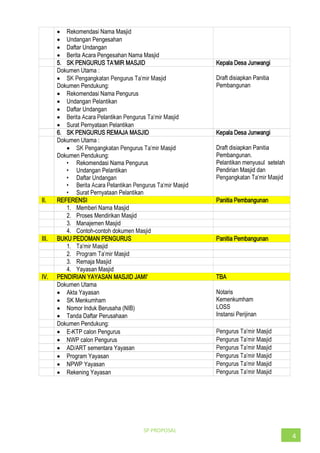 SP PROPOSAL
4
Rekomendasi Nama Masjid
Undangan Pengesahan
Daftar Undangan
Berita Acara Pengesahan Nama Masjid
5. Kepala Desa Junwangi
Dokumen Utama :
S
Dokumen Pendukung:
Rekomendasi Nama Pengurus
Undangan Pelantikan
Daftar Undangan
Surat Pernyataan Pelantikan
Draft disiapkan Panitia
Pembangunan
6. SK PENGURUS REMAJA MASJID Kepala Desa Junwangi
Dokumen Utama :
Dokumen Pendukung:
Rekomendasi Nama Pengurus
Undangan Pelantikan
Daftar Undangan
Surat Pernyataan Pelantikan
Draft disiapkan Panitia
Pembangunan.
Pelantikan menyusul setelah
Pendirian Masjid dan
II. REFERENSI Panitia Pembangunan
1. Memberi Nama Masjid
2. Proses Mendirikan Masjid
3. Manajemen Masjid
4. Contoh-contoh dokumen Masjid
III. BUKU PEDOMAN PENGURUS Panitia Pembangunan
1.
2.
3. Remaja Masjid
4. Yayasan Masjid
IV. TBA
Dokumen Utama
Akta Yayasan
SK Menkumham
Nomor Induk Berusaha (NIB)
Tanda Daftar Perusahaan
Notaris
Kemenkumham
LOSS
Instansi Perijinan
Dokumen Pendukung:
E-KTP calon Pengurus
NWP calon Pengurus
AD/ART sementara Yayasan
Program Yayasan
NPWP Yayasan
Rekening Yayasan
 