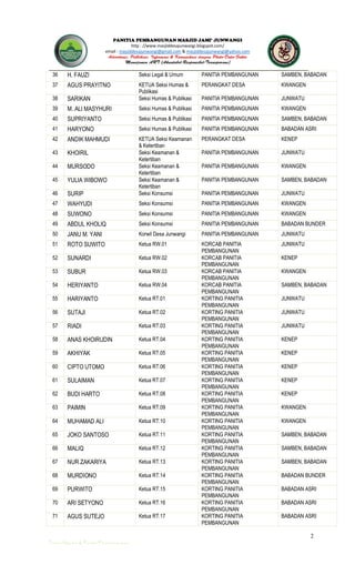 2
JUNWANGI
http : //www.masjiddesajunwangi.blogspot.com/
email : masjiddesajunwangi@gmail.com & masjiddesajunwangi@yahoo.com
36 H. FAUZI Seksi Legal & Umum PANITIA PEMBANGUNAN SAMBEN, BABADAN
37 AGUS PRAYITNO KETUA Seksi Humas &
Publikasi
PERANGKAT DESA KWANGEN
38 SARIKAN Seksi Humas & Publikasi PANITIA PEMBANGUNAN JUNWATU
39 M. ALI MASYHURI Seksi Humas & Publikasi PANITIA PEMBANGUNAN KWANGEN
40 SUPRIYANTO Seksi Humas & Publikasi PANITIA PEMBANGUNAN SAMBEN, BABADAN
41 HARYONO Seksi Humas & Publikasi PANITIA PEMBANGUNAN BABADAN ASRI
42 ANDIK MAHMUDI KETUA Seksi Keamanan
& Ketertiban
PERANGKAT DESA KENEP
43 KHOIRIL Seksi Keamanan &
Ketertiban
PANITIA PEMBANGUNAN JUNWATU
44 MURSODO Seksi Keamanan &
Ketertiban
PANITIA PEMBANGUNAN KWANGEN
45 YULIA WIBOWO Seksi Keamanan &
Ketertiban
PANITIA PEMBANGUNAN SAMBEN, BABADAN
46 SURIP Seksi Konsumsi PANITIA PEMBANGUNAN JUNWATU
47 WAHYUDI Seksi Konsumsi PANITIA PEMBANGUNAN KWANGEN
48 SUWONO Seksi Konsumsi PANITIA PEMBANGUNAN KWANGEN
49 ABDUL KHOLIQ Seksi Konsumsi PANITIA PEMBANGUNAN BABADAN BUNDER
50 JANU M. YANI Korwil Desa Junwangi PANITIA PEMBANGUNAN JUNWATU
51 ROTO SUWITO Ketua RW.01 KORCAB PANITIA
PEMBANGUNAN
JUNWATU
52 SUNARDI Ketua RW.02 KORCAB PANITIA
PEMBANGUNAN
KENEP
53 SUBUR Ketua RW.03 KORCAB PANITIA
PEMBANGUNAN
KWANGEN
54 HERIYANTO Ketua RW.04 KORCAB PANITIA
PEMBANGUNAN
SAMBEN, BABADAN
55 HARIYANTO Ketua RT.01 KORTING PANITIA
PEMBANGUNAN
JUNWATU
56 SUTAJI Ketua RT.02 KORTING PANITIA
PEMBANGUNAN
JUNWATU
57 RIADI Ketua RT.03 KORTING PANITIA
PEMBANGUNAN
JUNWATU
58 ANAS KHOIRUDIN Ketua RT.04 KORTING PANITIA
PEMBANGUNAN
KENEP
59 AKHIYAK Ketua RT.05 KORTING PANITIA
PEMBANGUNAN
KENEP
60 CIPTO UTOMO Ketua RT.06 KORTING PANITIA
PEMBANGUNAN
KENEP
61 SULAIMAN Ketua RT.07 KORTING PANITIA
PEMBANGUNAN
KENEP
62 BUDI HARTO Ketua RT.08 KORTING PANITIA
PEMBANGUNAN
KENEP
63 PAIMIN Ketua RT.09 KORTING PANITIA
PEMBANGUNAN
KWANGEN
64 MUHAMAD ALI Ketua RT.10 KORTING PANITIA
PEMBANGUNAN
KWANGEN
65 JOKO SANTOSO Ketua RT.11 KORTING PANITIA
PEMBANGUNAN
SAMBEN, BABADAN
66 MALIQ Ketua RT.12 KORTING PANITIA
PEMBANGUNAN
SAMBEN, BABADAN
67 NUR ZAKARIYA Ketua RT.13 KORTING PANITIA
PEMBANGUNAN
SAMBEN, BABADAN
68 MURDIONO Ketua RT.14 KORTING PANITIA
PEMBANGUNAN
BABADAN BUNDER
69 PURWITO Ketua RT.15 KORTING PANITIA
PEMBANGUNAN
BABADAN ASRI
70 ARI SETYONO Ketua RT.16 KORTING PANITIA
PEMBANGUNAN
BABADAN ASRI
71 AGUS SUTEJO Ketua RT.17 KORTING PANITIA
PEMBANGUNAN
BABADAN ASRI
 