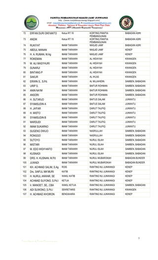 3
JUNWANGI
http : //www.masjiddesajunwangi.blogspot.com/
email : masjiddesajunwangi@gmail.com & masjiddesajunwangi@yahoo.com
72 ERFAN DURI OKFIANTO Ketua RT.18 KORTING PANITIA
PEMBANGUNAN
BABADAN ASRI
73 ANDIK Ketua RT.19 KORTING PANITIA
PEMBANGUNAN
BABADAN ASRI
74 RUKIYAT IMAM TARAWIH MASJID JAMI' BABADAN ASRI
75 ABDUL MANAN IMAM TARAWIH MASJID JAMI' KENEP
76 H. A. RUMAN, M.Ag IMAM TARAWIH MASJID JAMI' KENEP
77 ROKEMAN IMAM TARAWIH AL HIDAYAH KWANGEN
78 M. ALI MASYHURI IMAM TARAWIH AL HIDAYAH KWANGEN
79 SUNARJI IMAM TARAWIH AL HIDAYAH KWANGEN
80 BINTANG P IMAM TARAWIH AL HIDAYAH KWANGEN
81 SAKUR IMAM TARAWIH AL IHLAS KWANGEN
82 ERWIN S., S.Pd. IMAM TARAWIH AL MUJAHIDIN SAMBEN, BABADAN
83 URIP S. IMAM TARAWIH BAITUR ROHMAN SAMBEN, BABADAN
84 ANIN NA'IM IMAM TARAWIH BAITUR ROHMAN SAMBEN, BABADAN
85 ANSORI IMAM TARAWIH BAITUR ROHMAN SAMBEN, BABADAN
86 H. SUTARJO IMAM TARAWIH BAITUS SALAM JUNWATU
87 SYAMSUDIN A IMAM TARAWIH BAITUS SALAM JUNWATU
88 H. JA'FAR IMAM TARAWIH DARUT TAUFIQ JUNWATU
89 H. MISTO IMAM TARAWIH DARUT TAUFIQ JUNWATU
90 SYAMSUDIN B IMAM TARAWIH DARUT TAUFIQ JUNWATU
91 MARSUDI IMAM TARAWIH DARUT TAUFIQ JUNWATU
92 IMAM SUKARNO IMAM TARAWIH DARUT TAUFIQ JUNWATU
93 SUGENG DWIJO IMAM TARAWIH NASRULLAH SAMBEN, BABADAN
94 RONGGO IMAM TARAWIH NASRULLAH SAMBEN, BABADAN
95 SUTOYO IMAM TARAWIH NURUL ISLAH SAMBEN, BABADAN
96 MISTARI IMAM TARAWIH NURUL ISLAH SAMBEN, BABADAN
97 M. EDO WIDIYANTO IMAM TARAWIH NURUL ISLAH SAMBEN, BABADAN
98 KUSNADI IMAM TARAWIH NURUL ISLAH SAMBEN, BABADAN
99 DRS. H. KUSNAN, M.Pd IMAM TARAWIH NURUL MUBAROKAH BABADAN BUNDER
100 JUWADI IMAM TARAWIH NURUL MUBAROKAH BABADAN BUNDER
101 KH. ACHMAD SALIM, S.Ag ROIS RANTING NU JUNWANGI KENEP
102 KATIB RANTING NU JUNWANGI KENEP
103 H. NURUL ANWAR, SE WAKIL KATIB RANTING NU JUNWANGI KENEP
104 ACHMAD SUYONO, S.Pd.I KETUA RANTING NU JUNWANGI KENEP
105 Ir. MANOET, SE., CBA WAKIL KETUA RANTING NU JUNWANGI SAMBEN, BABADAN
106 ADI SUWONO, S.Pd.I SEKRETARIS RANTING NU JUNWANGI KWANGEN
107 H. ACHMAD KHOIRON BENDAHARA RANTING NU JUNWANGI KENEP
 