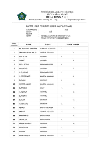 PEMERINTAH KABUPATEN SIDOARJO
KECAMATAN KRIAN
DESA JUNWANGI
Alamat : Jalan Raya Junwangi No. Telp. Kabupaten Sidoarjo - 61262
DAFTAR HADIR PENDIRIAN MASJID JAMI JUNWANGI
HARI/TANGGAL : , 2021
WAKTU : . WIB
TEMPAT :
ACARA : PENGESAHAN NAMA & PENGURUS TA MIR
MASJID JUNWANGI PERIODE 2022-2025
NOMOR
UNDANGAN NAMA ALAMAT TANDA TANGAN
1 KH. NURCHOLIS MISBAH PESANTREN AL AMANAH 1.
2 SYATRA IKHSANDRA, ST. SAMBEN, BABADAN 2.
3 NUR KOLIP JUNWATU 3.
4 GIANTO JUNWATU 4.
5 MOH. ROFIQ BABADAN BUNDER 5.
6 MUJIYONO JUNWATU 6.
7 H. SUJIONO BABADAN BUNDER 7.
8 H. SANTRIMAN SAMBEN, BABADAN 8.
9 SUNARJI KWANGEN 9.
10 AHMAD ANSORI SAMBEN, BABADAN 10.
11 SUTRISNO KENEP 11.
12 H. ALIMUN JUNWATU 12.
13 SURYONO JUNWATU 13.
14 SLAMET KWANGEN 14.
15 HARIYANTO KWANGEN 15.
16 REPADI BABADAN BUNDER 16.
17 SAPIRIN SAMBEN, BABADAN 17.
18 KAMIYANTO BABADAN ASRI 18.
19 CHOIRUL R. BABADAN ASRI 19.
20 YANI PURWANTO KWANGEN 20.
21 HADI ANTO JUNWATU 21.
22 HARNO KWANGEN 22.
23 AMAT SANUSI SAMBEN, BABADAN 23.
 
