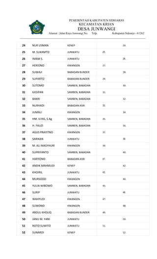 PEMERINTAH KABUPATEN SIDOARJO
KECAMATAN KRIAN
DESA JUNWANGI
Alamat : Jalan Raya Junwangi No. Telp. Kabupaten Sidoarjo - 61262
24 NUR USMAN KENEP 24.
25 M. SUKAMTO JUNWATU 25.
26 IMAM S. JUNWATU 26.
27 HERIONO KWANGEN 27.
28 SUWAJI BABADAN BUNDER 28.
29 SUPARTO BABADAN BUNDER 29.
30 SUTOMO SAMBEN, BABADAN 30.
31 KASIPAN SAMBEN, BABADAN 31.
32 BAKRI SAMBEN, BABADAN 32.
33 NURHADI BABADAN ASRI 33.
34 JUMALI KWANGEN 34.
35 HM. ILYAS, S.Ag SAMBEN, BABADAN 35.
36 H. FAUZI SAMBEN, BABADAN 36.
37 AGUS PRAYITNO KWANGEN 37.
38 SARIKAN JUNWATU 38.
39 M. ALI MASYHURI KWANGEN 39.
40 SUPRIYANTO SAMBEN, BABADAN 40.
41 HARYONO BABADAN ASRI 41.
42 ANDIK MAHMUDI KENEP 42.
43 KHOIRIL JUNWATU 43.
44 MURSODO KWANGEN 44.
45 YULIA WIBOWO SAMBEN, BABADAN 45.
46 SURIP JUNWATU 46.
47 WAHYUDI KWANGEN 47.
48 SUWONO KWANGEN 48.
49 ABDUL KHOLIQ BABADAN BUNDER 49.
50 JANU M. YANI JUNWATU 50.
51 ROTO SUWITO JUNWATU 51.
52 SUNARDI KENEP 52.
 