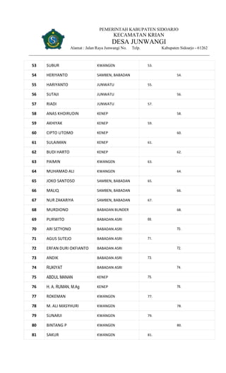 PEMERINTAH KABUPATEN SIDOARJO
KECAMATAN KRIAN
DESA JUNWANGI
Alamat : Jalan Raya Junwangi No. Telp. Kabupaten Sidoarjo - 61262
53 SUBUR KWANGEN 53.
54 HERIYANTO SAMBEN, BABADAN 54.
55 HARIYANTO JUNWATU 55.
56 SUTAJI JUNWATU 56.
57 RIADI JUNWATU 57.
58 ANAS KHOIRUDIN KENEP 58.
59 AKHIYAK KENEP 59.
60 CIPTO UTOMO KENEP 60.
61 SULAIMAN KENEP 61.
62 BUDI HARTO KENEP 62.
63 PAIMIN KWANGEN 63.
64 MUHAMAD ALI KWANGEN 64.
65 JOKO SANTOSO SAMBEN, BABADAN 65.
66 MALIQ SAMBEN, BABADAN 66.
67 NUR ZAKARIYA SAMBEN, BABADAN 67.
68 MURDIONO BABADAN BUNDER 68.
69 PURWITO BABADAN ASRI 69.
70 ARI SETYONO BABADAN ASRI 70.
71 AGUS SUTEJO BABADAN ASRI 71.
72 ERFAN DURI OKFIANTO BABADAN ASRI 72.
73 ANDIK BABADAN ASRI 73.
74 RUKIYAT BABADAN ASRI 74.
75 ABDUL MANAN KENEP 75.
76 H. A. RUMAN, M.Ag KENEP 76.
77 ROKEMAN KWANGEN 77.
78 M. ALI MASYHURI KWANGEN 78.
79 SUNARJI KWANGEN 79.
80 BINTANG P KWANGEN 80.
81 SAKUR KWANGEN 81.
 