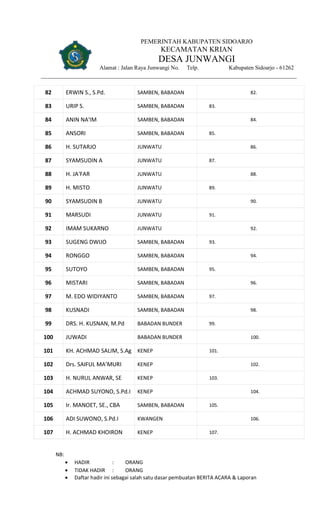 PEMERINTAH KABUPATEN SIDOARJO
KECAMATAN KRIAN
DESA JUNWANGI
Alamat : Jalan Raya Junwangi No. Telp. Kabupaten Sidoarjo - 61262
82 ERWIN S., S.Pd. SAMBEN, BABADAN 82.
83 URIP S. SAMBEN, BABADAN 83.
84 ANIN NA'IM SAMBEN, BABADAN 84.
85 ANSORI SAMBEN, BABADAN 85.
86 H. SUTARJO JUNWATU 86.
87 SYAMSUDIN A JUNWATU 87.
88 H. JA'FAR JUNWATU 88.
89 H. MISTO JUNWATU 89.
90 SYAMSUDIN B JUNWATU 90.
91 MARSUDI JUNWATU 91.
92 IMAM SUKARNO JUNWATU 92.
93 SUGENG DWIJO SAMBEN, BABADAN 93.
94 RONGGO SAMBEN, BABADAN 94.
95 SUTOYO SAMBEN, BABADAN 95.
96 MISTARI SAMBEN, BABADAN 96.
97 M. EDO WIDIYANTO SAMBEN, BABADAN 97.
98 KUSNADI SAMBEN, BABADAN 98.
99 DRS. H. KUSNAN, M.Pd BABADAN BUNDER 99.
100 JUWADI BABADAN BUNDER 100.
101 KH. ACHMAD SALIM, S.Ag KENEP 101.
102 KENEP 102.
103 H. NURUL ANWAR, SE KENEP 103.
104 ACHMAD SUYONO, S.Pd.I KENEP 104.
105 Ir. MANOET, SE., CBA SAMBEN, BABADAN 105.
106 ADI SUWONO, S.Pd.I KWANGEN 106.
107 H. ACHMAD KHOIRON KENEP 107.
NB:
HADIR : ORANG
TIDAK HADIR : ORANG
Daftar hadir ini sebagai salah satu dasar pembuatan BERITA ACARA & Laporan
 