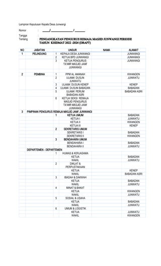 Lampiran Keputusan Kepala Desa Junwangi
Nomor :
Tangga :
Tentang :
NO JABATAN UNSUR NAMA ALAMAT
1 PELINDUNG 1 KEPALA DESA JUNWANGI JUNWANGI
2 KETUA BPD JUNWANGI JUNWANGI
3 KETUA PENGURUS
JUNWANGI
JUNWANGI
2 PEMBINA 1 PPM AL AMANAH KWANGEN
2
JUNWATU
JUNWATU
3 KENEP
4 BABADAN
5
BABADAN ASRI
BABADAN ASRI
6 KETUA SEKSI REMAJA
MASJID PENGURUS
JUNWANGI
3
1 KETUA UMUM BABADAN
KETUA I JUNWATU
KETUA II KWANGEN
KETUA III KENEP
2 SEKRETARIS UMUM
SEKRETARIS I BABADAN
SEKRETARIS II KWANGEN
3 BENDAHARA UMUM
BENDAHARA I BABADAN
BENDAHARA II JUNWATU
DEPARTEMEN - DEPARTEMEN
1 HUMAS & KERJASAMA
KETUA BABADAN
WAKIL JUNWATU
2 DIKLAT &
PERPUSTAKAAN
KETUA KENEP
WAKIL BABADAN ASRI
3 IBADAH & DAKWAH
KETUA BABADAN
WAKIL JUNWATU
4 MINAT & BAKAT
KETUA KWANGEN
WAKIL JUNWATU
5 SOSIAL & USAHA
KETUA BABADAN
WAKIL JUNWATU
6 UMUM & LOGISTIK
KETUA JUNWATU
WAKIL KWANGEN
 