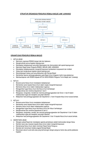 STRUKTUR ORGANISASI PENGURUS REMAJA MASJID JUNWANGI
URAIANTUGAS PENGURUS REMAJA MASJID
1. KETUA UMUM
Memimpin organisasi REMAS dengan baik dan bijaksana.
Mengkoordinasi semua kegiatan kepengurusan
Menetapkan kebijaksanaan yang telah dipersiapkan dan direncanakan oleh aparat kepengurusan
Menetapkan kebijaksanaandan mengambil keputusan berdasarkan musyawarah dan mufakat
Setiap saat mengevaluasi kegiatan aparat kepengurusan
Menandatangani setiap surat yang dikeluarkan oleh Remaja Masjid
Memberikan laporan pertanggungjawaban pada Rapat Umum Anggota di akhir masa jabatannya
2. KETUA I
Bersama-sama Ketua Umum menetapkan kebijaksanaan
Memberikan saran kepada Ketua Umum dalam rangka mengambil keputusan
Membantu Ketua Umum dalam melaksanakan tugasnya
Menggantikan tugas Ketua Umum bila Ketua Umum berhalangan
Mengkoordinasi dan membina Departemen I dan II
Mengawasi, mengoreksi, meneliti dan meminta pertanggungjawaban dari Divisi I, II dan III dalam
melaksanakan tugas dan kewajiban yang telah diberikan
Melaporkan hasil pertanggungjawaban dari Departemen I, II dan III kepada Ketua Umum secara berkala.
3. KETUA II
Bersama-sama Ketua Umum menetapkan kebijaksanaan
Memberikan saran kepada Ketua Umum dalam rangka mengambil keputusan
Menbantu Ketua Umum dalam melaksanakan tugasnya
Menggantikan tugas Ketua Umum bila Ketua Umum dan Ketua I berhalangan
Mengkoordinasi dan membina Departemen III dan IV
Mengawasi, mengoreksi, meneliti, dan meminta pertanggungjawaban dari Departemen V dan VI dalam
melaksanakan tugas dan kewajiban yang telah diberikan
Melaporkan hasil pertanggungjawaban dari Departemen V dan VI kepada Ketua Umum secara berkala.
4. SEKRETARIS UMUM
Mengatur jadwal Rapat dan menetapkan agenda pembahasan setelah berkonsultasi dengan Ketua
Memberi saran atau masukan kepada Ketua Umum dalam mengambil keputusan
Mendampingi Ketua Umum dalam memimpin Rapat Harian Pengurus
Mendata dan menyimpan biodata anggota Remaja Masjid
Menyimpan seluruh surat serta arsip yang berhubungan dengan pengurus harian atau panitia pelaksana
kegiatan
KETUA SEKSI REMAJA MASJID
PENGURUS TA'MIR MASJID
KETUA UMUM
KETUA I
HUMAS &
KERJASAMA
DIKLAT &
PERPUSTAKAAN
KETUA II
IBADAH &
DAKWAH
MINAT& BAKAT
KETUA III
SOSIAL &
USAHA
UMUM &
PERLENGKAPAN
SEKRETARIS BENDAHARA
 