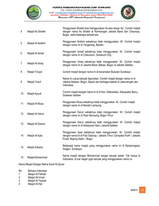 PANITIA PEMBANGUNAN MASJID JAMI’ JUNWANGI
http : //www.masjiddesajunwangi.blogspot.com/
email : masjiddesajunwangi@gmail.com & masjiddesajunwangi@yahoo.com
BAB II 13
4 Masjid As Sholeh
Penggunaan Sholeh bisa menggunakan As atau tanpa ‘As’. Contoh masjid
dengan nama As Sholeh di Kembangan Jakarta Barat dan Citeureup,
Bogor, serta beberapa tempat lain.
5 Masjid Al Ibrahim
Penggunaan Ibrahim sebaiknya tidak menggunakan ‘Al’. Contoh masjid
dengan nama ini di Tangerang, Banten.
6 Masjid Al Ismail
Penggunaan Ismail sebaiknya tidak menggunakan ‘Al’. Contoh masjid
dengan nama ini di Cibeureum, Sukabumi City.
7 Masjid Al Ishaq
Penggunaan Ishaq sebaiknya tidak menggunakan ‘Al’. Contoh masjid
dengan nama ini di Jakarta Barat, Bekasi, Bogor, & Jakarta Selatan.
8 Masjid Ya’qub Contoh masjid dengan nama ini di kecamatan Bubutan Surabaya
9 Masjid Yusuf
Nama ini cukup banyak digunakan. Contoh masjid dengan nama ini di
Jakarta Selatan, Bogor, Depok dan berbagai daerah di Jawa tengah dan
Indonesia.
10 Masjid Ayyub
Contoh masjid dengan nama ini di di Kec. Mallusetasi, Kabupaten Barru,
Sulawesi Selatan
11 Masjid Al Musa
Penggunaan Musa sebaiknya tidak menggunakan ‘Al’. Contoh masjid
dengan nama ini di Bandar Lampung
12 Masjid Al Harun
Penggunaan Harun sebaiknya tidak menggunakan ‘Al’. Contoh masjid
dengan nama ini di Pasir Muncang, Bogor Timur
13 Masjid Al Dawud
Penggunaan Harun sebaiknya tidak menggunakan ‘Al’. Contoh masjid
dengan nama ini di Kebayoran Baru, Jakarta Selatan
14 Masjid Al Ilyas
Penggunaan Ilyas sebaiknya tidak menggunakan ‘Al’. Contoh masjid
dengan nama ini di Pulo Gadung – Jakarta Timur, Cempaka Putih – Jakarta
Pusat, Bojong Gede – Bogor
15 Masjid Zakaria
Beberapa nama masjid yang menggunakan nama ini di Banjarnegara,
Sragen, Surabaya
16 Masjid Muhammad
Nama masjid dengan Muhammad sangat banyak sekali. Tak hanya di
Indonesia, di luar negeri juga banyak yang menggunakan nama ini.
Nama Masjid Dengan Nama Surat Al Quran
No Bahasa Indonesia
1 Masjid Al Fatihah
2 Masjid Ali Imran
3 Masjid At Taubah
4 Masjid Al Hijri
 