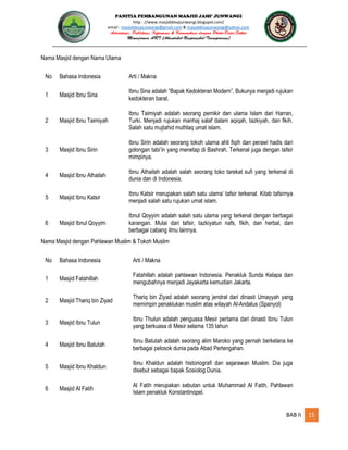 PANITIA PEMBANGUNAN MASJID JAMI’ JUNWANGI
http : //www.masjiddesajunwangi.blogspot.com/
email : masjiddesajunwangi@gmail.com & masjiddesajunwangi@yahoo.com
BAB II 15
Nama Masjid dengan Nama Ulama
No Bahasa Indonesia Arti / Makna
1 Masjid Ibnu Sina
Ibnu Sina adalah “Bapak Kedokteran Modern”. Bukunya menjadi rujukan
kedokteran barat.
2 Masjid Ibnu Taimiyah
Ibnu Taimiyah adalah seorang pemikir dan ulama Islam dari Harran,
Turki. Menjadi rujukan manhaj salaf dalam aqiqah, tazkiyah, dan fikih.
Salah satu mujtahid muthlaq umat islam.
3 Masjid Ibnu Sirin
Ibnu Sirin adalah seorang tokoh ulama ahli fiqih dan perawi hadis dari
golongan tabi’in yang menetap di Bashrah. Terkenal juga dengan tafsir
mimpinya.
4 Masjid Ibnu Athailah
Ibnu Athailah adalah salah seorang toko tarekat sufi yang terkenal di
dunia dan di Indonesia.
5 Masjid Ibnu Katsir
Ibnu Katsir merupakan salah satu ulama’ tafsir terkenal. Kitab tafsirnya
menjadi salah satu rujukan umat islam.
6 Masjid Ibnul Qoyyim
Ibnul Qoyyim adalah salah satu ulama yang terkenal dengan berbagai
karangan. Mulai dari tafsir, tazkiyatun nafs, fikih, dan herbal, dan
berbagai cabang ilmu lainnya.
Nama Masjid dengan Pahlawan Muslim & Tokoh Muslim
No Bahasa Indonesia Arti / Makna
1 Masjid Fatahillah
Fatahillah adalah pahlawan Indonesia. Penakluk Sunda Kelapa dan
mengubahnya menjadi Jayakarta kemudian Jakarta.
2 Masjid Thariq bin Ziyad
Thariq bin Ziyad adalah seorang jendral dari dinasti Umayyah yang
memimpin penaklukan muslim atas wilayah Al-Andalus (Spanyol)
3 Masjid Ibnu Tulun
Ibnu Thulun adalah penguasa Mesir pertama dari dinasti Ibnu Tulun
yang berkuasa di Mesir selama 135 tahun
4 Masjid Ibnu Batutah
Ibnu Batutah adalah seorang alim Maroko yang pernah berkelana ke
berbagai pelosok dunia pada Abad Pertengahan.
5 Masjid Ibnu Khaldun
Ibnu Khaldun adalah historiografi dan sejarawan Muslim. Dia juga
disebut sebagai bapak Sosiolog Dunia.
6 Masjid Al Fatih
Al Fatih merupakan sebutan untuk Muhammad Al Fatih. Pahlawan
Islam penakluk Konstantinopel.
 