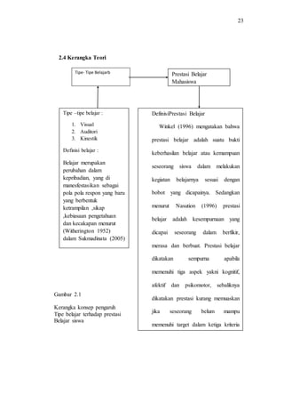 23
2.4 Kerangka Teori
Gambar 2.1
Kerangka konsep pengaruh
Tipe belajar terhadap prestasi
Belajar siswa
Tipe- Tipe Belajarb Prestasi Belajar
Mahasiswa
Tipe –tipe belajar :
1. Visual
2. Auditori
3. Kinestik
Definisi belajar :
Belajar merupakan
perubahan dalam
kepribadian, yang di
manesfestasikan sebagai
pola pola respon yang baru
yang berbentuk
ketrampilan ,sikap
,kebiasaan pengetahuan
dan kecakapan menurut
(Witherington 1952)
dalam Sukmadinata (2005)
DefinisiPrestasi Belajar
Winkel (1996) mengatakan bahwa
prestasi belajar adalah suatu bukti
keberhasilan belajar atau kemampuan
seseorang siswa dalam melakukan
kegiatan belajarnya sesuai dengan
bobot yang dicapainya. Sedangkan
menurut Nasution (1996) prestasi
belajar adalah kesempurnaan yang
dicapai seseorang dalam berfikir,
merasa dan berbuat. Prestasi belajar
dikatakan sempurna apabila
memenuhi tiga aspek yakni kognitif,
afektif dan psikomotor, sebaliknya
dikatakan prestasi kurang memuaskan
jika seseorang belum mampu
memenuhi target dalam ketiga kriteria
tersebut (Sunartombs, 2009).
 
