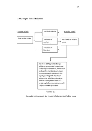 24
2.5 Kerangka Konsep Penelitian
Variable bebas Variable terikat
Gambar 2.2
Kerangka teori pengaruh tipe belajar terhadap prestasi belajar siswa
Tipe belajarsiswa
Hasil prestasi belajar
siswa
Nasution(1996) prestasi belajar
adalahkesempurnaanyangdicapai
seseorangdalamberfikir,merasadan
berbuat.Prestasi belajardikatakan
sempurnaapabilamemenuhi tiga
aspekyakni kognitif,afektif dan
psikomotor,sebaliknyadikatakan
prestasi kurangmemuaskanjika
seseorangbelummampumemenuhi
target dalamketigakriteria
Tipe belajarvisual
Tipe belajar
auditori
Tipe belajar
kinestek
 