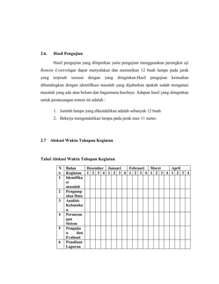 2.6.

Hasil Pengujian
Hasil pengujian yang dilaporkan yaitu pengujian menggunakan perangkat uji

Remote Controlagar dapat menyalakan dan mematikan 12 buah lampu pada jarak
yang

terpisah

seseuai

dengan

yang

diinginkan.Hasil

pengujian

kemudian

dibandingkan dengan identifikasi masalah yang dijabarkan apakah sudah mengatasi
masalah yang ada atau belum dan bagaimana hasilnya. Adapun hasil yang diinginkan
untuk perancangan sistem ini adalah :
1. Jumlah lampu yang dikendalikan adalah sebanyak 12 buah
2. Bekerja mengendalikan lampu pada jarak max 11 meter.

2.7

Alokasi Waktu Tahapan Kegiatan

Tabel Alokasi Waktu Tahapan Kegiatan
N
o
1

2
3

4

5

6

Bulan
Desember Januari
Februari
Maret
April
Kegiatan 1 2 3 4 1 2 3 4 1 2 3 4 1 2 3 4 1 2 3 4
Identifika
si
masalah
Pengump
ulan Data
Analisis
Kebutuha
n
Perancan
gan
Sistem
Pengujia
n
dan
Evaluasi
Penulisan
Laporan

 