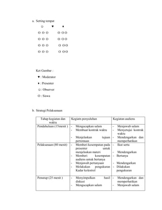 a. Setting tempat
☺ ♥ ♦
О О О О О О
О О О О О О
О О О О О О
О О О О О О
Ket Gambar :
♥ : Moderator
♦ : Presenter
☺: Observer
О : Siswa
b. Strategi Pelaksanaan
Tahap kegiatan dan
waktu
Kegiatn penyuluhan Kegiatan audiens
Pendahuluan (15menit ) - Mengucapkan salam
- Membuat kontrak waktu
- Menjelaskan tujuan
pertemuan
- Menjawab salam
- Menyetujui kontrak
waktu
- Mendengarkan dan
memperhatikan
Pelaksanaan (80 menit) - Memberi kesempatan pada
presenter untuk
menjelaskan materi
- Memberi kesempatan
audiens untuk bertanya
- Menjawab pertanyaan
- Melakukan pengukuran
Kadar kolestrol
- Ikut serta
- Mendengarkan
- Bertanya
- Mendengarkan
- Dilakukan
pengukuran
Penutup (25 menit ) - Menyimpulkan hasil
diskusi
- Mengucapkan salam
- Mendengarkan dan
memperhatikan
- Menjawab salam
 