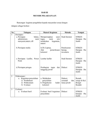 BAB III
METODE PELAKSANAAN
Rancangan kegiatan pengabdian kepada masyarakat sesuai dengan
tahapan sebagai berikut :
No Tahapan Materi/ Kegiatan Metode Tempat
1 Persiapan :
a. Persiapan bahan,
administrasi, surat
menyurat,materi, dll
b. Persiapan media
c. Persiapan Leaflet, Power
Point
d.Persiapan petugas
Mempersiapkan surat
tugas, surat izin
melakukan kegaiatan,
materi
LCD, Laptop,
Alat pemeriksaan
kolestrol
Lembar leaflet
Pembagian tugas dan
tanggung jawab
Studi literatur
Penelusuran
barang
inventaris
Studi literatur
Diskusi
STIKES
Harapan Ibu
Jambi
STIKES
Harapan Ibu
Jambi
STIKES
Harapan Ibu
Jambi
STIKES
Harapan Ibu
Jambi
2 Pelaksanaan :
a. Kegaiatan penyuluhan
1) Pembukaan
2) Pelaksanaan
3) Evaluasi
a. Melakukan
penyuluhan
b. Pengukuran kadar
kolestrol
Diskusi,
ceramah dan
tanya jawab
Rumah
warga di Kel.
Rengat
Rendah
3 Evaluasi :
a. Evaluasi hasil Evaluasi hasil kegaiatan
penyuluhan
Diskusi STIKES
harapan Ibu
Jambi
 
