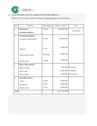 C. ANALISIS KEUANGAN (SARANA DAN PRASARANA)
  Berikut ini kami sajikan analisis keuangan, Modal rekayasa yang dibutuhkan :


      No.               Fasilitas         Banyaknya      Biaya / modal             Ket.
      1        Bangunan/                  1 buah             100.000.000
                                                                                 Permanen
               rumahbertingkat
      2        Peralatanproduksi
          a.   Computer (SECOND)          20 unit             40.000.000

          b
          c
                                                               7.000.000
          d. Infokus                      2 unit                                    -


                                          100 buah             8.000.000
          e.   Buku-buku/modul

                                          2 buah               2.000.000
          f.   Mesin cetak
      3        Biaya Operasional
          a.   Biaya Listrik                                     250.000 Perbulan

          b. Biaya gaji                                        1.000.000 Perbulan

          c.   Biaya iklan                                     1.500.000 Permusim

      4        Alat tulis kantor
          a.   ATK                        5 pack               2.000.000            -
          b. Komputer                     3 unit               5.000.000

          c.   Mesin cetak                2 unit               1.000.000

      Total                                                  167.750.000            -
 