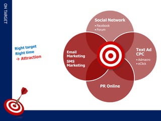 ON TARGET



                        Social Network
                        • Facebook
                        • Forum




                                         Text Ad
            Email
            Marketing
                                         CPC
                                         • Admacro
            SMS
                                         • eClick
            Marketing




                           PR Online
 