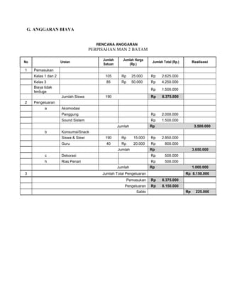 G. ANGGARAN BIAYA

RENCANA ANGGARAN

PERPISAHAN MAN 2 BATAM
No
1

Uraian

Jumlah
Satuan

Jumlah Harga
(Rp.)

Jumlah Total (Rp.)

Pemasukan
Kelas 1 dan 2

105

Rp

25.000

Rp

2.625.000

Kelas 3
Biaya tidak
terduga

85

Rp

50.000

Rp

4.250.000

Rp

1.500.000

Rp

8.375.000

Panggung

Rp

2.000.000

Sound Sistem

Rp

1.500.000

Jumlah Siswa
2

190

Pengeluaran
a

Akomodasi

Rp

Jumlah
b

3.500.000

Konsumsi/Snack
Siswa & Siswi

190

Rp

15.000

Rp

2.850.000

Guru

40

Rp

20.000

Rp

800.000

Rp

Jumlah

3.650.000

c

Dekorasi

Rp

500.000

h

Rias Penari

Rp

500.000

Rp

Jumlah
3

Realisasi

1.000.000
Rp 8.150.000

Jumlah Total Pengeluaran
Pemasukan

Rp

8.375.000

Pengeluaran

Rp

8.150.000

Saldo

Rp

225.000

 