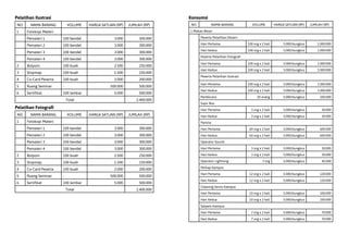 Pelatihan Ilustrasi
NO. Nama Barang Volume Harga Satuan (Rp) Jumlah (Rp)
1 Fotokopi Materi:
Pemateri 1 100 bendel 3.000 300.000
Pemateri 2 100 bendel 3.000 300.000
Pemateri 3 100 bendel 3.000 300.000
Pemateri 4 100 bendel 3.000 300.000
2 Bolpoin 100 buah 2.500 250.000
3 Stopmap 100 buah 1.500 150.000
4 Co-Card Peserta 100 buah 2.000 200.000
5 Ruang Seminar - 500.000 500.000
6 Sertifikat 100 lembar 5.000 500.000
Total 2.400.000
Pelatihan Fotografi
NO. Nama Barang Volume Harga Satuan (Rp) Jumlah (Rp)
1 Fotokopi Materi:
Pemateri 1 100 bendel 3.000 300.000
Pemateri 2 100 bendel 3.000 300.000
Pemateri 3 100 bendel 3.000 300.000
Pemateri 4 100 bendel 3.000 300.000
2 Bolpoin 100 buah 2.500 250.000
3 Stopmap 100 buah 1.500 150.000
4 Co-Card Peserta 100 buah 2.000 200.000
5 Ruang Seminar - 500.000 500.000
6 Sertifikat 100 lembar 5.000 500.000
Total 2.400.000
Konsumsi
NO. Nama Barang Volume Harga Satuan (Rp) Jumlah (Rp)
1 Makan Besar:
Peserta Pelatihan Desain
Hari Pertama 100 org x 2 kali 5.000/bungkus 1.000.000
Hari Kedua 100 org x 2 kali 5.000/bungkus 1.000.000
Peserta Pelatihan Fotografi
Hari Pertama 100 org x 2 kali 5.000/bungkus 1.000.000
Hari Kedua 100 org x 2 kali 5.000/bungkus 1.000.000
Peserta Pelatihan Ilustrasi
Hari Pertama 100 org x 2 kali 5.000/bungkus 1.000.000
Hari Kedua 100 org x 2 kali 5.000/bungkus 1.000.000
Pembicara 20 orang 5.000/bungkus 100.000
Supir Bus:
Hari Pertama 3 org x 2 kali 5.000/bungkus 30.000
Hari Kedua 3 org x 2 kali 5.000/bungkus 30.000
Panitia:
Hari Pertama 60 org x 2 kali 5.000/bungkus 600.000
Hari Kedua 60 org x 2 kali 5.000/bungkus 600.000
Operator Sound:
Hari Pertama 3 org x 2 kali 5.000/bungkus 30.000
Hari Kedua 3 org x 2 kali 5.000/bungkus 30.000
Operator Lightning 3 org 5.000/bungkus 45.000
Perkap Kampus:
Hari Pertama 12 org x 2 kali 5.000/bungkus 120.000
Hari Kedua 12 org x 2 kali 5.000/bungkus 120.000
Cleaning Servis Kampus:
Hari Pertama 10 org x 2 kali 5.000/bungkus 100.000
Hari Kedua 10 org x 2 kali 5.000/bungkus 100.000
Satpam Kampus:
Hari Pertama 7 org x 2 kali 5.000/bungkus 70.000
Hari Kedua 7 org x 2 kali 5.000/bungkus 70.000
 