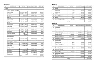 Konsumsi
NO. Nama Barang Volume Harga Satuan (Rp) Jumlah (Rp)
2. Snack:
Peserta Pelatihan Investigasi:
Hari Pertama 100 org x 2 kali 3.000/bungkus 600.000
Hari Kedua 100 org x 2 kali 3.000/bungkus 600.000
Pembicara 20 orang 3.000/bungkus 60.000
Supir Bus:
Hari Pertama 3 org x 2 kali 3.000/bungkus 18.000
Hari Kedua 3 org x 2 kali 3.000/bungkus 18.000
Panitia:
Hari Pertama 60 org x 2 kali 3.000/bungkus 3600.000
Hari Kedua 60 org x 2 kali 3.000/bungkus 360.000
Operator Sound:
Hari Pertama 3 org x 2 kali 3.000/bungkus 18.000
Hari Kedua 3 org x 2 kali 3.000/bungkus 18.000
Operator Lightning 3 org x 2
pentas
3.000/bungkus 18.000
Perkap Kampus:
Hari Pertama 12 org x 2 kali 3.000/bungkus 72.000
Hari Kedua 12 org x 2 kali 3.000/bungkus 72.000
Cleaning Servis Kampus:
Hari Pertama 10 org x 2 kali 3.000/bungkus 60.000
Hari Kedua 10 org x 2 kali 3.000/bungkus 60.000
Satpam Kampus:
Hari Pertama 7 org x 2 kali 3.000/bungkus 42.000
Hari Kedua 7 org x 2 kali 3.000/bungkus 42.000
Aqua Galon 20 galon hari 15.000/galon 300.000
Gelas Plastik 80 set 6.000/set 480.000
Total 9.335.000
Publikasi
NO. Nama Barang Volume Harga Satuan (Rp) Jumlah (Rp)
1 Poster:
Ukuran A3 3 rim 200.000 600.000
Ukuran A2 1 rim 500.000 500.000
2 Liflet 5 rim 100.000 500.000
3 Spanduk Rentang 4 buah 200.000 800.000
4 Baliho 3 buah 400.000 1.200.000
6 Surat Undangan Cap Pos 100 buah 10.000/pos 1.000.000
Total 4.600.000
Publikasi
NO. Nama Barang Volume Harga Satuan (Rp) Jumlah (Rp)
1 Pembicara:
Tadarus Puisi:
Gunawan Muhamad - 3.000.000 3.000.000
pelatihan Fotografi 4 pemateri 400.000/orang 1.600.000
Platihan Desain 5 pemateri 400.000/orang 2.000.000
Pelatihan Ilustrasi 4 pemateri 400.000/orang 1.600.000
2 Supir Bus Kampus 3 org 100.000 300.000
3 Kebersihan:
Concert Hall 4 org 50.000 200.000
Ruang Serbaguna 3 org 50.000 150.000
Sasana Abiyas 3 org 50.000 150.000
Ruang Kuliah Umum 3 org 50.000 150.000
4 Operator Sound:
Tadarus Puisi 2 orang 100.000 200.000
5 Keamanan Polsekta
Bantul
- 500.000 500.000
6 Operator Lightning - 250.000 250.000
Total 10.100.000
 