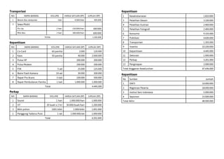 Transportasi
NO. Nama Barang Volume Harga Satuan (Rp) Jumlah (Rp)
1 Bensin Bus Jemputan liter 4.500/liter 405.000
2 Sewa Mobil:
Pic-Up 2 hari 150.000/hari 300.000
Mini Bus 2 hari 300.000/hari 600.000
Total 1.305.000
Kepanitiaan
NO. Nama Barang Volume Harga Satuan (Rp) Jumlah (Rp)
1 Co-Card 60 panitia 2.000 120.000
2 Kaos 50 panitia 40.000 2.000.000
3 Pulsa HP - 200.000 200.000
4 Pulsa Modem - 200.000 200.000
5 P3K 5 set 25.000 125.000
6 Batre Flash Kamera 10 set 30.000 300.000
7 Rapat Pra Acara 5 kali 100.000 500.000
8 Rapat Pembubaran Panitia 1 kali 1.000.000 1.000.000
Total 4.445.000
Perkap
NO. Nama Barang Volume Harga Satuan (Rp) Jumlah (Rp)
1 Sound 1 hari 1.000.000/hari 1.000.000
2 HT 20 buah x 2 hri 30.000/buah/hari 1.200.000
3 Bibit pohon 1001 bibit 1.000/bibit 1.001.000
1 Panggung Tadarus Puisi 1 set 1.000.000/set 1.000.000
Total 4.201.000
Kepanitiaan
1 Kesekretariatan 1.810.000
3 Pelatihan Desain 3.100.000
4 Pelatihan Ilustrasi 2.400.000
5 Pelatihan Fotografi 2.400.000
6 Konsumsi 9.335.000
7 Publikasi 4.600.000
8 Transportasi 1.305.000
9 Insentiv 10.100.000
10 Kepanitiaan 4.445.000
11 Dekorasi 1.000.000
12 Perkap 3.201.000
13 Penginapan 2.000.000
Total Anggaran Keseluruhan 47.696.000
Kepanitiaan
No Sumber Jumlah
1. DIKTI 10.000.000
2. Registrasi Peserta 18.000.000
3 Institut Seni Indonesia 5.000.000
4 Seponsor 15.000.000
Total Akhir 48.000.000
 