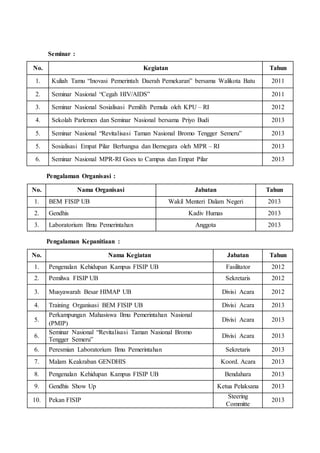 Seminar :
No. Kegiatan Tahun
1. Kuliah Tamu “Inovasi Pemerintah Daerah Pemekaran” bersama Walikota Batu 2011
2. Seminar Nasional “Cegah HIV/AIDS” 2011
3. Seminar Nasional Sosialisasi Pemilih Pemula oleh KPU – RI 2012
4. Sekolah Parlemen dan Seminar Nasional bersama Priyo Budi 2013
5. Seminar Nasional “Revitalisasi Taman Nasional Bromo Tengger Semeru” 2013
5. Sosialisasi Empat Pilar Berbangsa dan Bernegara oleh MPR – RI 2013
6. Seminar Nasional MPR-RI Goes to Campus dan Empat Pilar 2013
Pengalaman Organisasi :
No. Nama Organisasi Jabatan Tahun
1. BEM FISIP UB Wakil Menteri Dalam Negeri 2013
2. Gendhis Kadiv Humas 2013
3. Laboratorium Ilmu Pemerintahan Anggota 2013
Pengalaman Kepanitiaan :
No. Nama Kegiatan Jabatan Tahun
1. Pengenalan Kehidupan Kampus FISIP UB Fasilitator 2012
2. Pemilwa FISIP UB Sekretaris 2012
3. Musyawarah Besar HIMAP UB Divisi Acara 2012
4. Training Organisasi BEM FISIP UB Divisi Acara 2013
5.
Perkampungan Mahasiswa Ilmu Pemerintahan Nasional
(PMIP)
Divisi Acara 2013
6.
Seminar Nasional “Revitalisasi Taman Nasional Bromo
Tengger Semeru”
Divisi Acara 2013
6. Peresmian Laboratorium Ilmu Pemerintahan Sekretaris 2013
7. Malam Keakraban GENDHIS Koord. Acara 2013
8. Pengenalan Kehidupan Kampus FISIP UB Bendahara 2013
9. Gendhis Show Up Ketua Pelaksana 2013
10. Pekan FISIP
Steering
Committe
2013
 