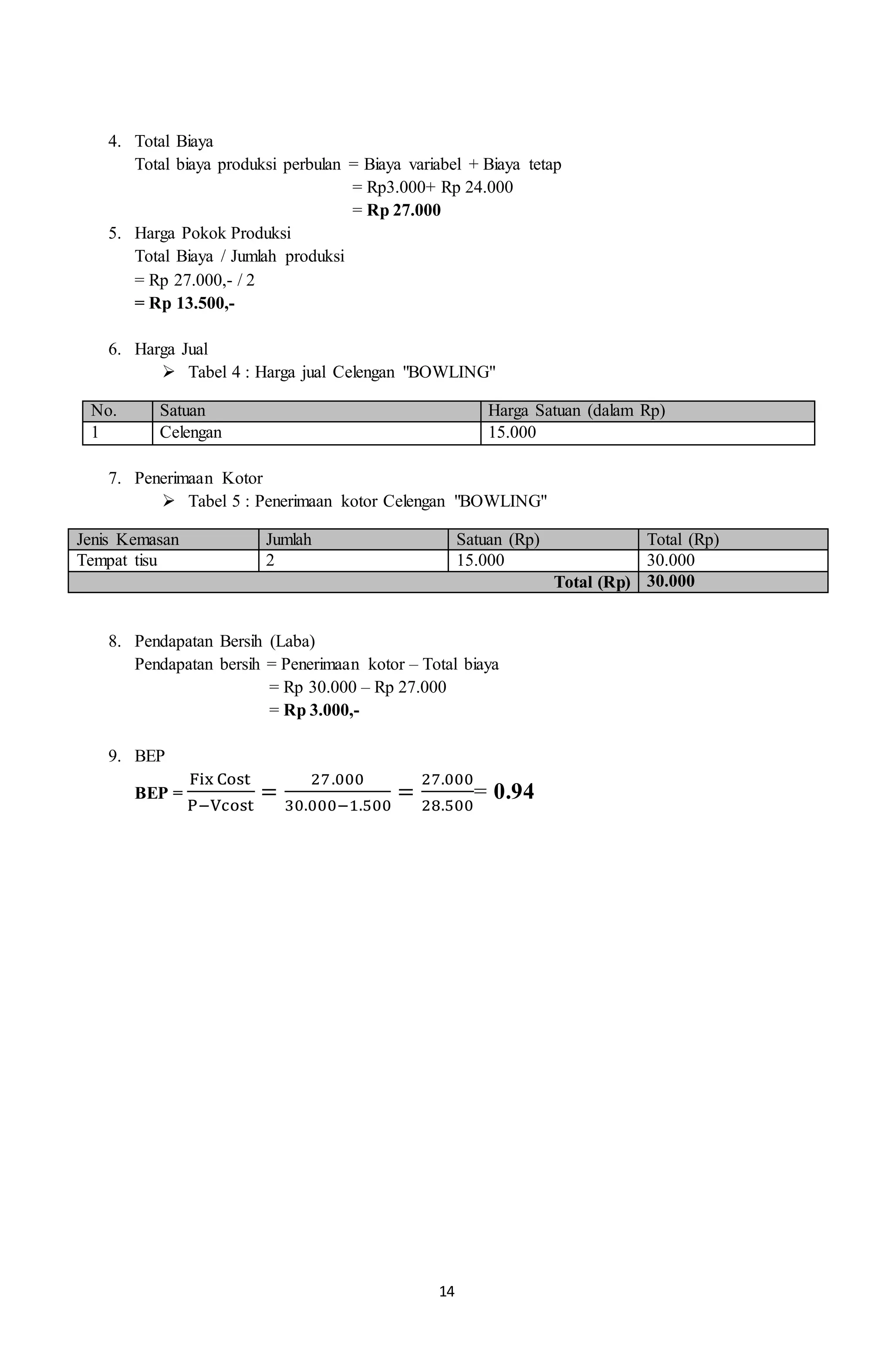 14
4. Total Biaya
Total biaya produksi perbulan = Biaya variabel + Biaya tetap
= Rp3.000+ Rp 24.000
= Rp 27.000
5. Harga Pokok Produksi
Total Biaya / Jumlah produksi
= Rp 27.000,- / 2
= Rp 13.500,-
6. Harga Jual
 Tabel 4 : Harga jual Celengan "BOWLING"
No. Satuan Harga Satuan (dalam Rp)
1 Celengan 15.000
7. Penerimaan Kotor
 Tabel 5 : Penerimaan kotor Celengan "BOWLING"
Jenis Kemasan Jumlah Satuan (Rp) Total (Rp)
Tempat tisu 2 15.000 30.000
Total (Rp) 30.000
8. Pendapatan Bersih (Laba)
Pendapatan bersih = Penerimaan kotor – Total biaya
= Rp 30.000 – Rp 27.000
= Rp 3.000,-
9. BEP
BEP =
Fix Cost
P−Vcost
=
27.000
30.000−1.500
=
27.000
28.500
= 0.94
 