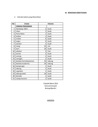 III. RENCANA KEBUTUHAN
 Alatdan bahanyang dibutuhkan
No Uraian Volume
SARANA PRASARANA
1 Dandang( 10)ltr 2 buah
2 Inkes 1 buah
3 Panci Halco 1 buah
4 kulkas 1 buah
5 ember 4 buah
6 jrigen 4 buah
7 aerator 2 buah
8 slang 10 mtr
9 keni 20 buah
10 alkohol 2 liter
11 pinset 2 buah
12 corong 2 buah
13 saringan 2 buah
14 6solate Corinebacterium 20 tabung
15 6solate trcoderma 20 tabung
16 komporgas 1 buah
17 tabung 1 buah
18 regulator 1 buah
19 tabungreaksi 20 buah
20 blender 1 buah
21 Lampu bunsen 1 buah
Cibadak Maret 2013
Ketua kelompok
Bolang Mandiri
JAMUDIN
 