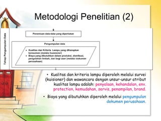 Metodologi Penelitian (2)
• Kualitas dan kriteria lampu diperoleh melalui survei
(kuisioner) dan wawancara dengan unsur-unsur atribut
kualitas lampu adalah: penyalaan, kehandalan, env.
protection, kemudahan, servis, penampilan, brand.
• Biaya yang dibutuhkan diperoleh melalui pengumpulan
dokumen perusahaan.
 