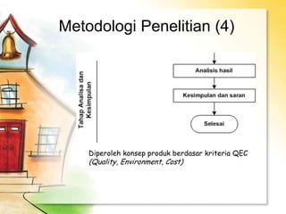 Metodologi Penelitian (4)
Diperoleh konsep produk berdasar kriteria QEC
(Quality, Environment, Cost)
 