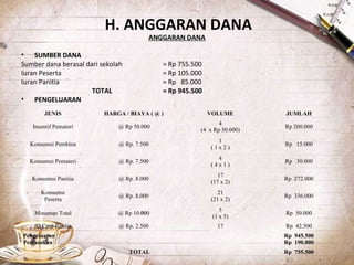 H. ANGGARAN DANA
ANGGARAN DANA
• SUMBER DANA
Sumber dana berasal dari sekolah = Rp 755.500
Iuran Peserta = Rp 105.000
Iuran Panitia = Rp 85.000
TOTAL = Rp 945.500
• PENGELUARAN
JENIS HARGA / BIAYA ( @ ) VOLUME JUMLAH
Insentif Pemateri @ Rp 50.000
4
(4 x Rp 50.000)
Rp 200.000
Konsumsi Pembina @ Rp. 7.500
1
( 1 x 2 )
Rp 15.000
Konsumsi Pemateri @ Rp. 7.500
4
( 4 x 1 )
Rp 30.000
Konsumsi Panitia @ Rp. 8.000
17
(17 x 2)
Rp 272.000
Konsumsi
Peserta
@ Rp. 8.000
21
(21 x 2)
Rp 336.000
Minuman Total @ Rp 10.000
5
(1 x 5)
Rp 50.000
ID Card Panitia @ Rp. 2.500 17 Rp 42.500
Pengeluaran
Pemasukan
Rp 945.500
Rp 190.000
TOTAL Rp 755.500
 