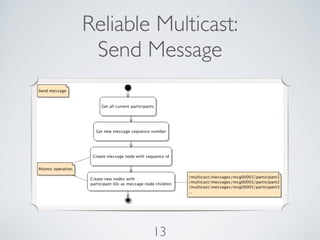 Reliable Multicast:
 Send Message




        13
 
